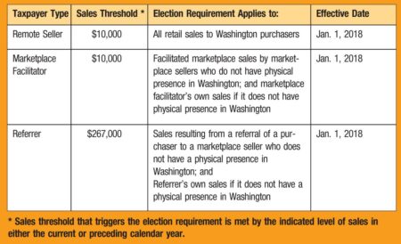 The Washington B&O tax nexus traps for the unwary taxpayer – Deloitte