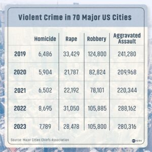 Data backs up Trump on crime increase, violence up under Biden-Harris administration – Washington Times