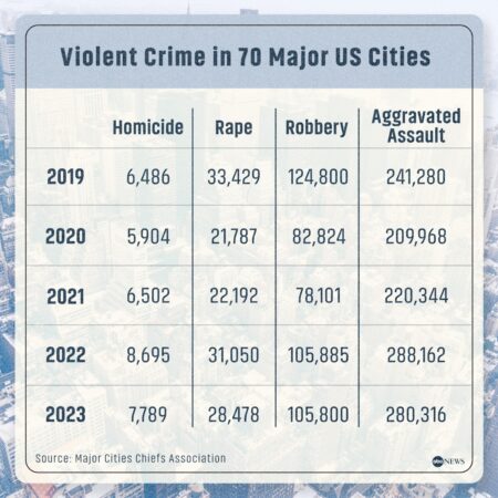 Data backs up Trump on crime increase, violence up under Biden-Harris administration – Washington Times