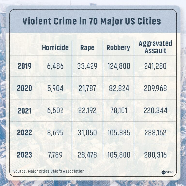 Data backs up Trump on crime increase, violence up under Biden-Harris administration – Washington Times