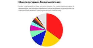 The Education Department is being cut in half. Here’s what’s being lost – NPR