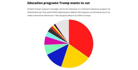 The Education Department is being cut in half. Here’s what’s being lost – NPR