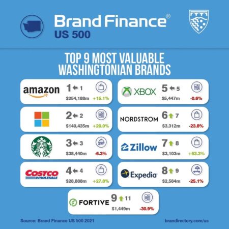 These 11 Washington state companies are the best to work for, US News finds – yahoo.com
