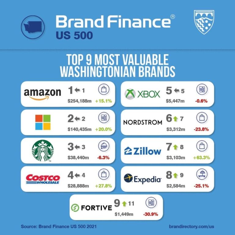 These 11 Washington state companies are the best to work for, US News finds – yahoo.com