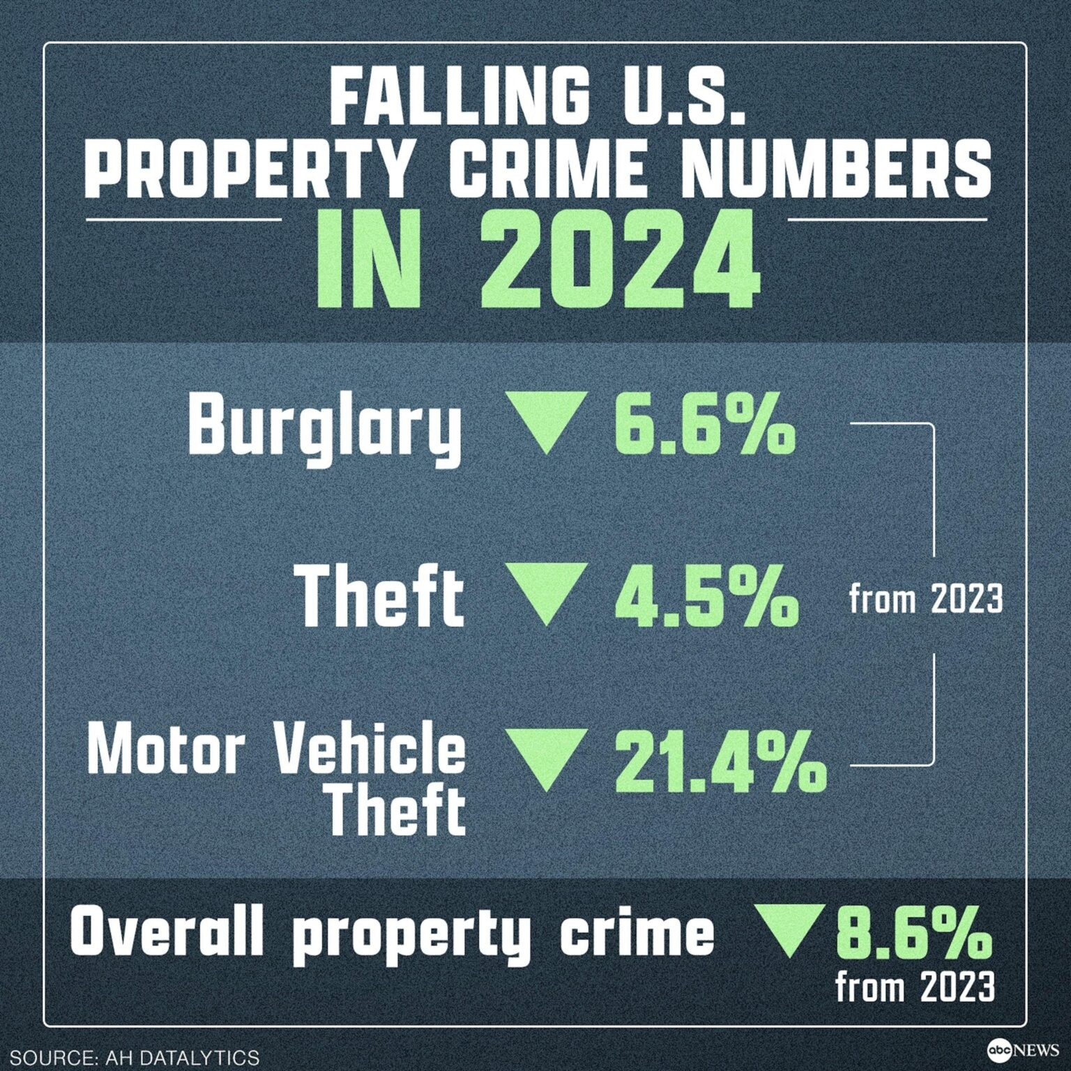 US crime rates dropped in 2024, new FBI report shows – Al Jazeera