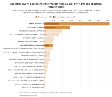 Trump administration targets Education Department research arm in latest cuts – NPR