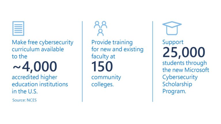 Cybersecurity education varies widely in US – WSU Insider