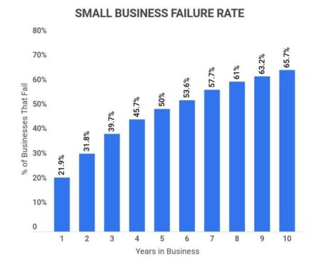 Percentage of Businesses That Fail — and How to Boost Chances of Success – LendingTree