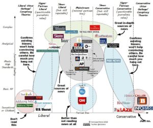 Americans’ main sources for political news vary by party and age – Pew Research Center