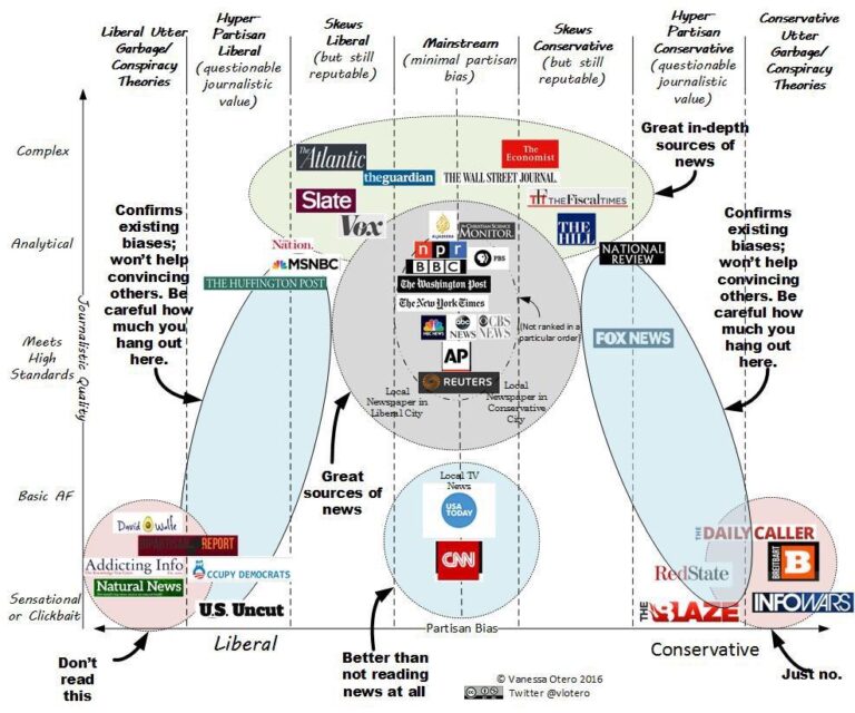 Americans’ main sources for political news vary by party and age – Pew Research Center