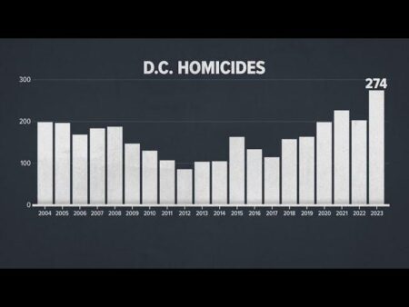 Fact-checking Trump’s claims about homicides in DC – PBS
