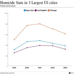 Does the US have a crime crisis? Why crime always seems to be going up. – USA Today