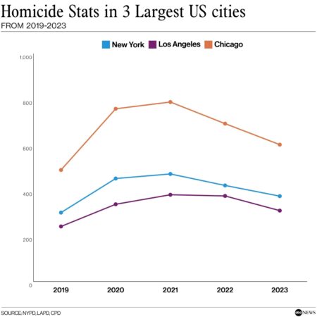 Does the US have a crime crisis? Why crime always seems to be going up. – USA Today