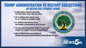 Trump administration to resume collections on student loan borrowers in default – NPR