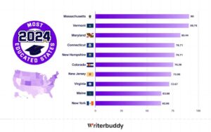 Which states are the most educated? – USAFacts
