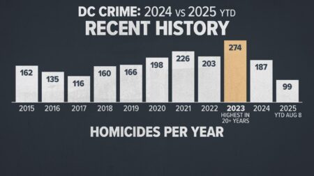 Fact check: Violent crime in DC has fallen in 2024 and 2025 after a 2023 spike – CNN