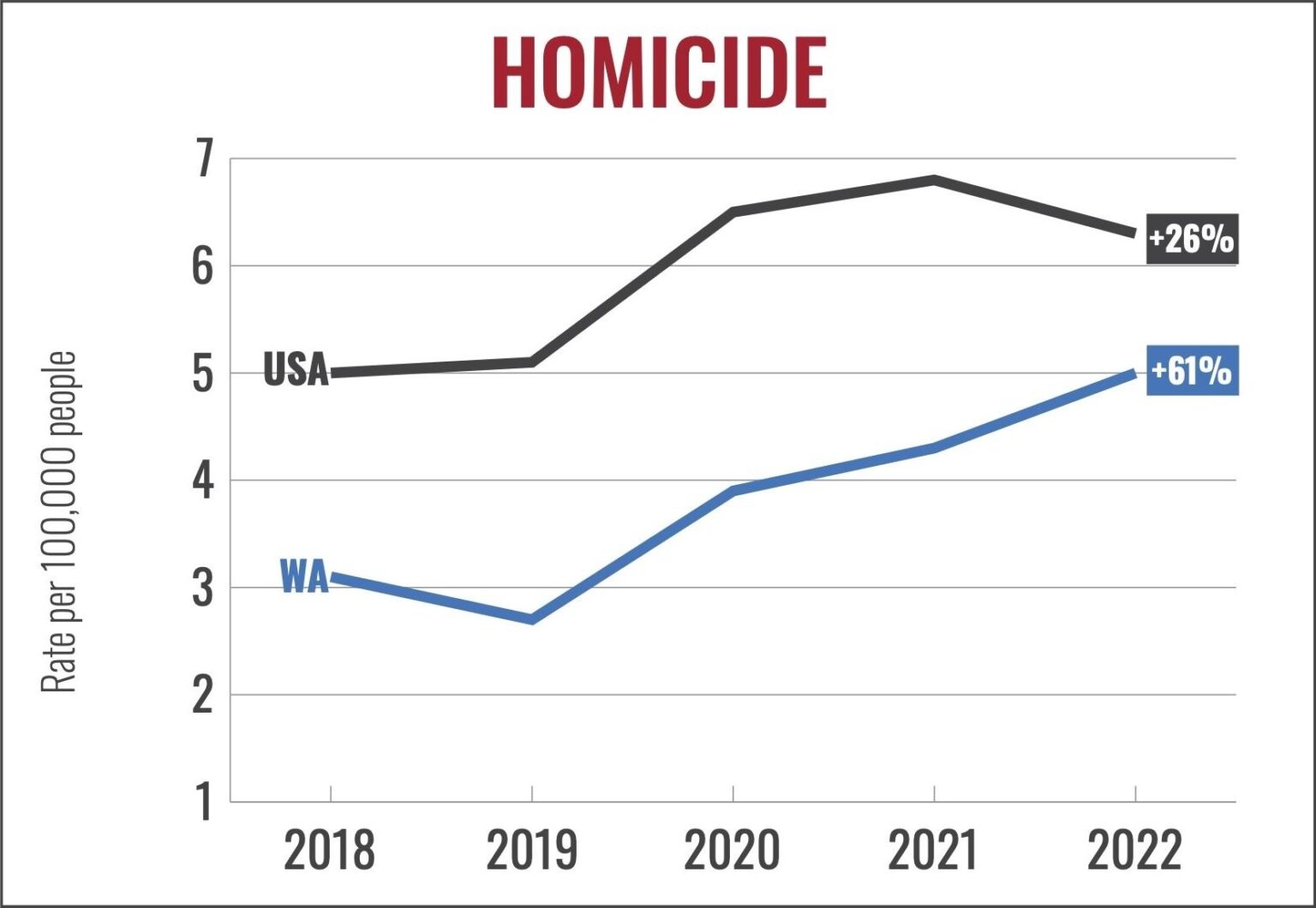 Washington’s murder rate is up, but that’s not the whole story – MyNorthwest.com