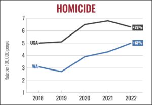 Washington’s murder rate is up, but that’s not the whole story – MyNorthwest.com