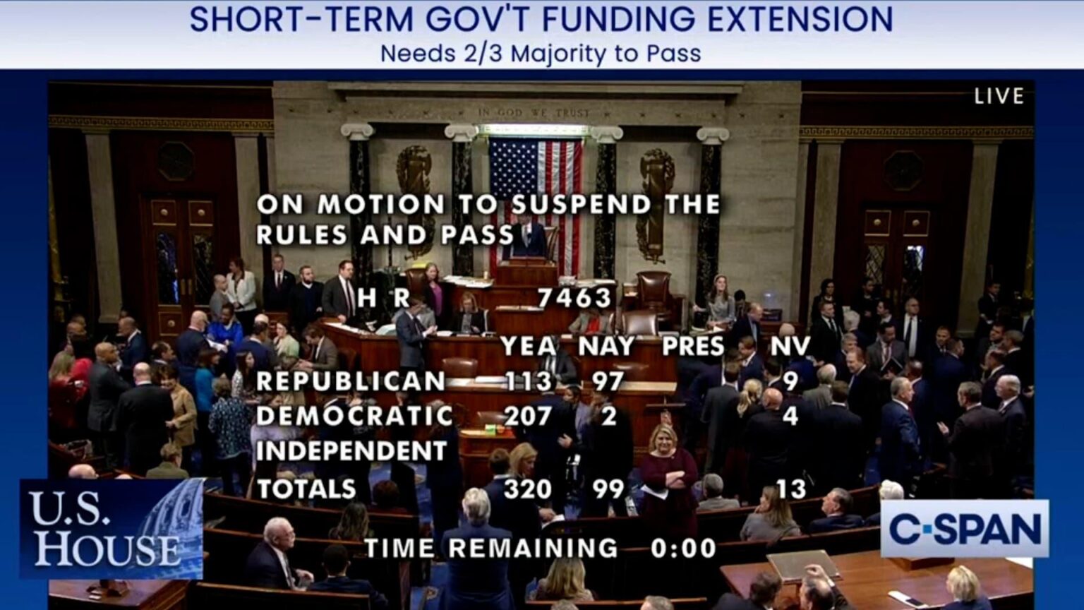 Republicans urge Democrats to agree to short-term bill to keep US government open – Reuters