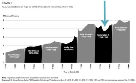 Analysis | The unluckiest generation in U.S. history – The Washington Post
