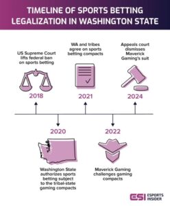 Expanded sports betting in Washington state currently on hold – MyNorthwest.com