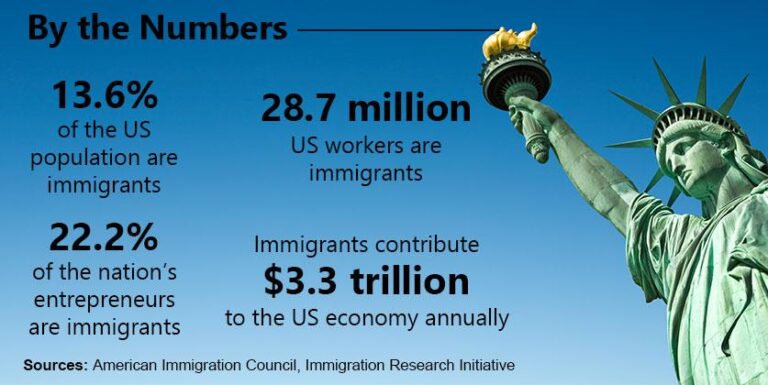 The economy is roaring. Immigration is a key reason. – The Washington Post
