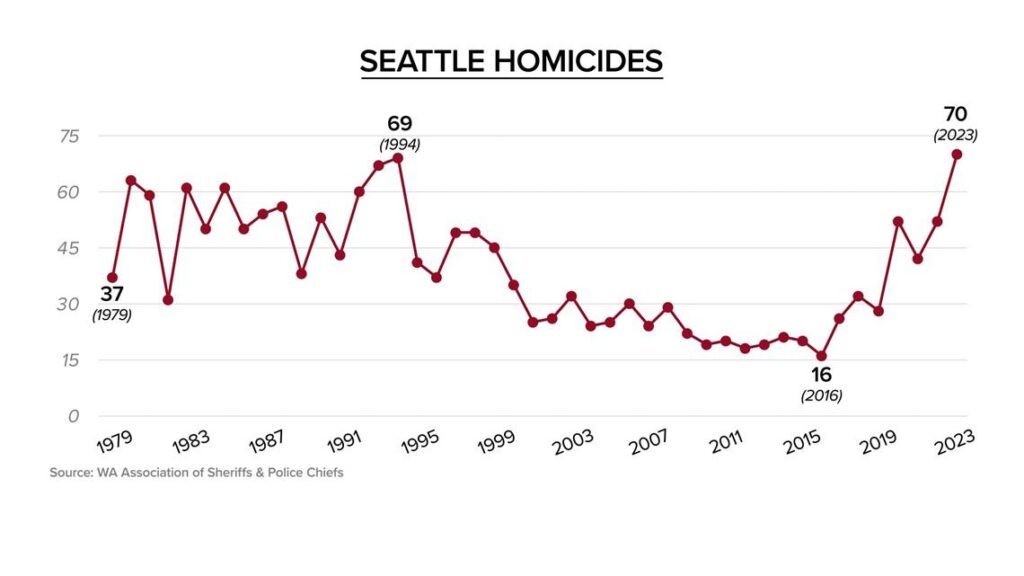 How Seattle’s Murder Rate Compares to Other Major U.S. Cities How Seattle’s murder rate stacks up to other U.S. cities – Axios