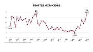 How Seattle’s murder rate stacks up to other U.S. cities – Axios