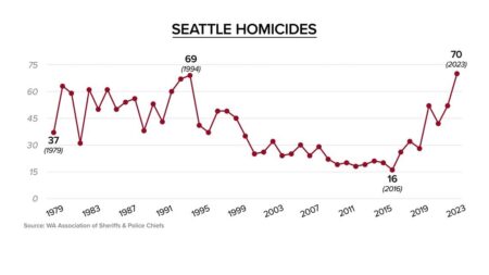 How Seattle’s murder rate stacks up to other U.S. cities – Axios