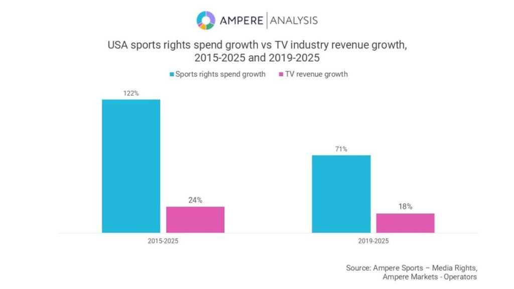 Sports on the rise in 2025 (US) – yougov.com