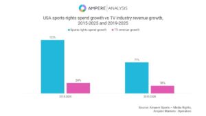 Sports on the rise in 2025 (US) – yougov.com