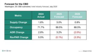 D.C. hospitality market faces tough road ahead as Trump policies chill visitation – The Business Journals