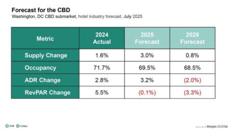 D.C. hospitality market faces tough road ahead as Trump policies chill visitation – The Business Journals